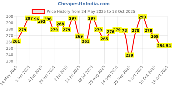 flipkart.com tinku DOUBLE EDGE BRASS SAFETY RAZOR (T-230) GOLDEN, Men tinku Price History Graph from 24 May 2025 to 16 Oct 2025