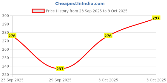 flipkart.com tinku DOUBLE EDGE BRASS SAFETY RAZOR (T108-OC) OPEN COMB, Men tinku Price History Graph from 23 Sep 2025 to 3 Oct 2025