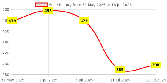 flipkart.com tinku DOUBLE EDGE BRASS SAFETY RAZOR (T4001-OC) OPEN COMB, Men tinku Price History Graph from 31 May 2025 to 11 Jul 2025