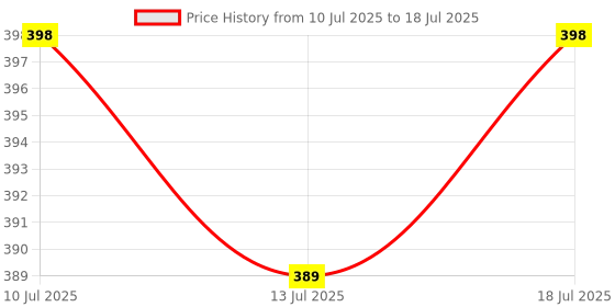 flipkart.com tinku DOUBLE EDGE BRASS SAFETY RAZOR (T7001-OC) OPEN COMB, Men tinku Price History Graph from 10 Jul 2025 to 13 Jul 2025