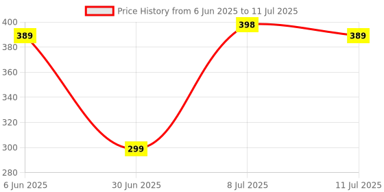 flipkart.com tinku DOUBLE EDGE BRASS SAFETY RAZOR (T8001-OC) OPEN COMB, Men tinku Price History Graph from 6 Jun 2025 to 11 Jul 2025