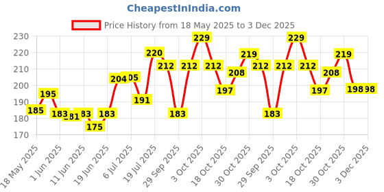 flipkart.com tinku Double Edge Full Brass Safety Razor (Rust Proof, Golden) (T-604), Men tinku Price History Graph from 18 May 2025 to 2 Dec 2025