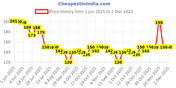 flipkart.com tinku Double Edge Metal Safety, Men tinku Price History Graph from 1 Jun 2025 to 2 Dec 2025