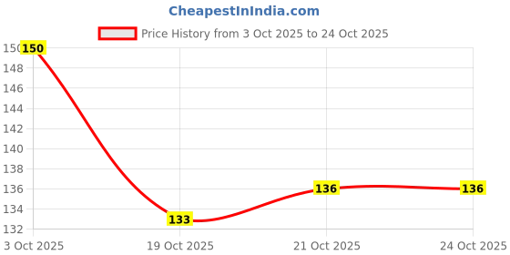 flipkart.com tinku Double Edge Metal Safety Razor (Rust Proof, Silver) (T-115), Men tinku Price History Graph from 3 Oct 2025 to 23 Oct 2025