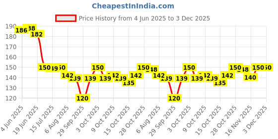 flipkart.com tinku Double Edge Metal Safety Razor (Rust Proof, Silver) (T-309), Men tinku Price History Graph from 4 Jun 2025 to 3 Dec 2025
