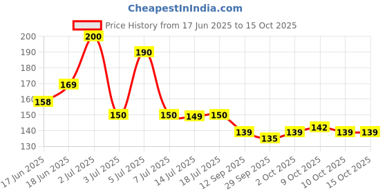 flipkart.com tinku Double Edge Plastic Safety Razor (Pack of 3), TTK-CLASSIC, Men & Women tinku Price History Graph from 17 Jun 2025 to 15 Oct 2025