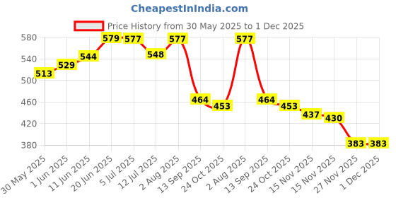 flipkart.com pearl shaving Double Edge Safety Razor Antique Brass Finish,, Men pearl shaving Price History Graph from 30 May 2025 to 30 Nov 2025
