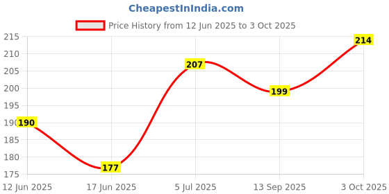flipkart.com loyalmart Double Edge Safety Shaving Razor ( Butterfly Open Mechanism & Best Grip ), Men loyalmart Price History Graph from 12 Jun 2025 to 3 Oct 2025