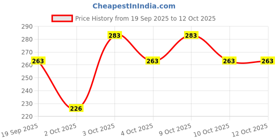 flipkart.com aita bathware Double Edge Shaving Razor for Men Clean Safety Razor for Men Butterfly Mechanism, Men & Women aita bathware Price History Graph from 19 Sep 2025 to 12 Oct 2025