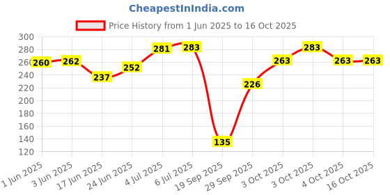 flipkart.com gayatri Double Edge Smooth Safety Shaving Razor 10 CM Long Handle (Butterfly Open Mechanism, ABS Rubber Grip Plastic and Brass Body), Men & Women gayatri Price History Graph from 1 Jun 2025 to 16 Oct 2025