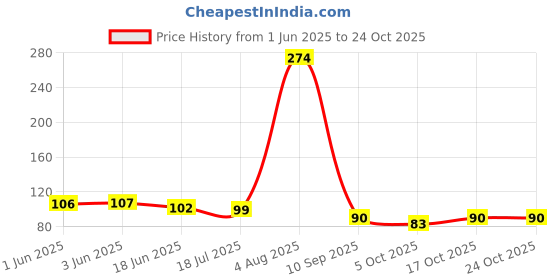 flipkart.com hadii Double Edged Safety Razor Shaving Razor for Men.(Silver, Pack of 1), Men & Women hadii Price History Graph from 1 Jun 2025 to 23 Oct 2025