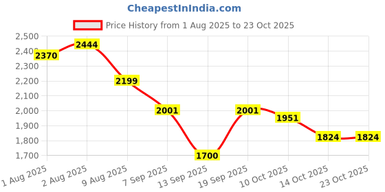 flipkart.com mediqo Double Electric Breast Pump Pain Free Strong Suction 150 ML Each Cup - Electric mediqo Price History Graph from 1 Aug 2025 to 23 Oct 2025