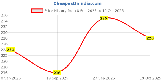 flipkart.com hair line Double End Gel Nail Art Liner Brush with Fine Striping Brush and Dotting Pen hair line Price History Graph from 8 Sep 2025 to 19 Oct 2025