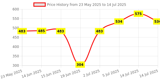 flipkart.com vyzoe Double faced 12 inch portable dart board with 4 Darts Set For Kids Children. 15 cm Dart Board vyzoe Price History Graph from 23 May 2025 to 14 Jul 2025