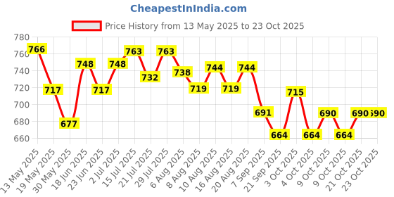 flipkart.com vyzoe Double faced 17 inch portable dart board with 6 Darts Set For Kids Children 17 cm Dart Board vyzoe Price History Graph from 13 May 2025 to 23 Oct 2025