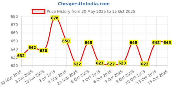 flipkart.com serveuttam Double faced 17 inch portable dart board with 6 Darts Set For Kids Children. Indoor Sports Games Board Game Dart Board Game serveuttam Price History Graph from 30 May 2025 to 13 Oct 2025