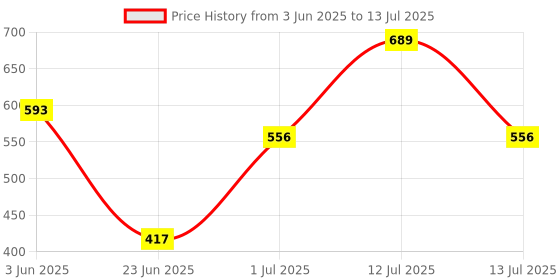 flipkart.com hhs sports Double faced Protable Magnetic Dart Board with Magnetic Darts 30 cm Dart Board hhs sports Price History Graph from 3 Jun 2025 to 13 Jul 2025