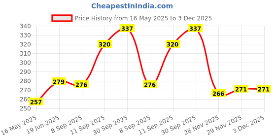 flipkart.com fabcart Double Fishing Hook fabcart Price History Graph from 16 May 2025 to 3 Dec 2025