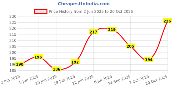 flipkart.com wish hunt Double Fishing Hook wish hunt Price History Graph from 2 Jun 2025 to 20 Oct 2025