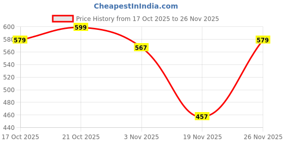 flipkart.com ssb bride hub Double Flame Metal Body Lighter Unique Design Dual Flame Dragon Lighter Windproof & Refillable Pocket Lighter Pocket Lighter ssb bride hub Price History Graph from 17 Oct 2025 to 26 Nov 2025