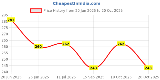 flipkart.com liveonce DOUBLE FLOOR BIRD HOUSE Bird House liveonce Price History Graph from 20 Jun 2025 to 18 Oct 2025