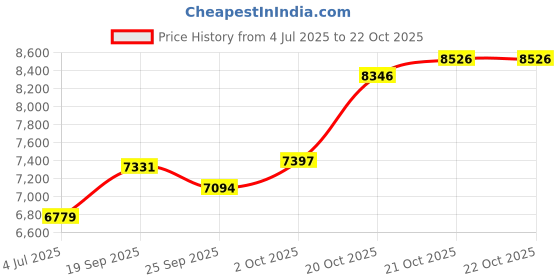 flipkart.com sg musical Double Fold Bellow , Student Harmonium Harmonium08 3.25 Octave Hand Pumped Harmonium sg musical Price History Graph from 4 Jul 2025 to 21 Oct 2025