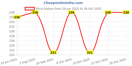 flipkart.com daji enterprise DOUBLE FOLDING TOWEL BAR 24 inch 1 Bar Towel Rod daji enterprise Price History Graph from 24 Jun 2025 to 25 Oct 2025