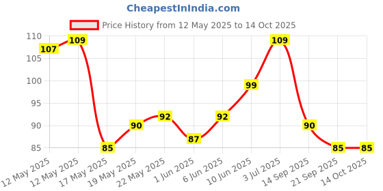 flipkart.com ankit international Double Generic Duvet Cover ankit international Price History Graph from 12 May 2025 to 13 Oct 2025