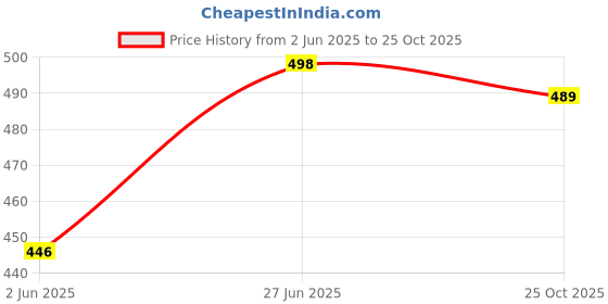 flipkart.com hannea Double Handheld Vintage Washi Tape, (Manual) hannea Price History Graph from 2 Jun 2025 to 25 Oct 2025