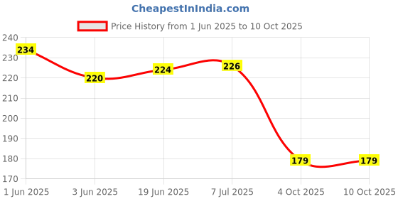 flipkart.com digital craft Double Handle Air Grease Gun Coupler Quick Release Lock Oil Inject Nozzle NPTI/8 Manual Dispenser digital craft Price History Graph from 1 Jun 2025 to 10 Oct 2025