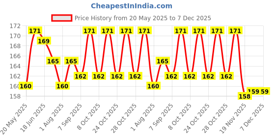 flipkart.com sproutspoon Double Head 2 In 1 Silicone Baby Soft Tip Spoon & Stainless Steel- Silicone, stainless steel sproutspoon Price History Graph from 20 May 2025 to 7 Dec 2025