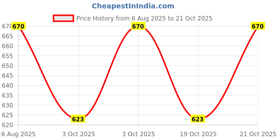 flipkart.com star toolls Double Head Adjustable & Single Knurling Tool (PACK OF 2) Lever Tool star toolls Price History Graph from 6 Aug 2025 to 21 Oct 2025