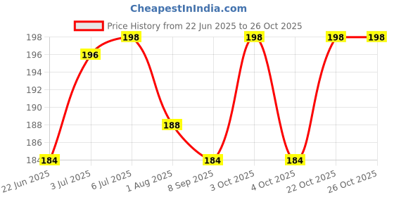 flipkart.com zqbiee Double Head Cotton Ear Buds/Pure Soft Cotton Swabs for Nose & Ears Cleaning zqbiee Price History Graph from 22 Jun 2025 to 26 Oct 2025