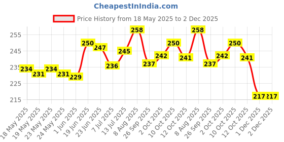 flipkart.com uptodatetools Double Head Pipe Broken Screw Bolt Extractor Damaged Screw Remover 1/2" + 3/4" uptodatetools Price History Graph from 18 May 2025 to 2 Dec 2025