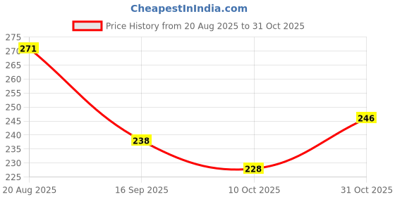 flipkart.com dyt Double Head Pipe Broken Screw Bolt Extractor Damaged Screw Remover 1/2" + 3/4" High Carbon Steel dyt Price History Graph from 20 Aug 2025 to 31 Oct 2025