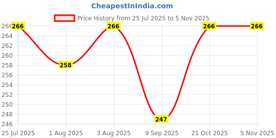 flipkart.com toonpur kids Double Head Soft Silicone Spoon with Scraper- Silicone, Steel, Plastic toonpur kids Price History Graph from 25 Jul 2025 to 3 Nov 2025