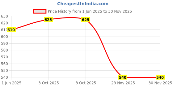 flipkart.com lafillette Double Heads Chew Resistant Dog Tie Out Cable Leash Outdoor Camping Picnic Strong Pet Safety Rope Dog Leash lafillette Price History Graph from 1 Jun 2025 to 30 Nov 2025
