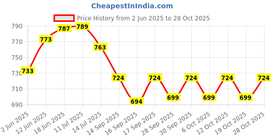 flipkart.com spylock Double Heavy Metal First aid box Emergancy Medical box Wall mountable First Aid Kit spylock Price History Graph from 2 Jun 2025 to 28 Oct 2025