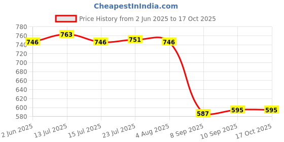 flipkart.com vrushti Double Heavy Metal Suggestion box Mail Box Blue Compaint box Letter box Suggestion Box vrushti Price History Graph from 2 Jun 2025 to 16 Oct 2025