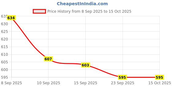 flipkart.com spylock Double HeavyMail box Suggestion box Donation box Letter box Wall Moutable Grey Wall Mounted Mailbox spylock Price History Graph from 8 Sep 2025 to 15 Oct 2025