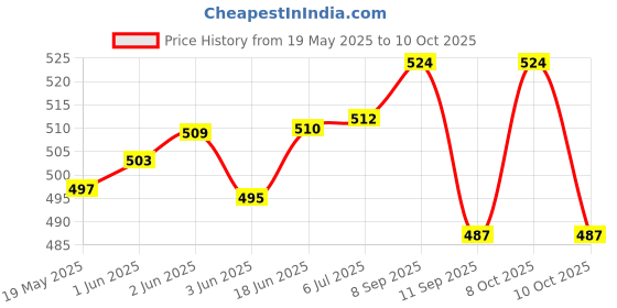 flipkart.com max deals Double Hole Acrylic Shelf Bracket with Suction Cup/L Button for Glass Pack of 100 Pcs 0 Shelf Bracket max deals Price History Graph from 19 May 2025 to 10 Oct 2025