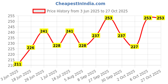 flipkart.com pagona Double Hole Pigeon Feeder Hanging Type Feeder Cup in Clamp cage Out Side Caged Bird Feeder pagona Price History Graph from 3 Jun 2025 to 27 Oct 2025