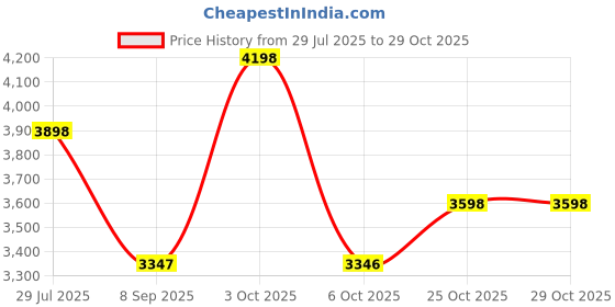 flipkart.com white collar Double Hook ( Creadle Not Included) white collar Price History Graph from 29 Jul 2025 to 28 Oct 2025