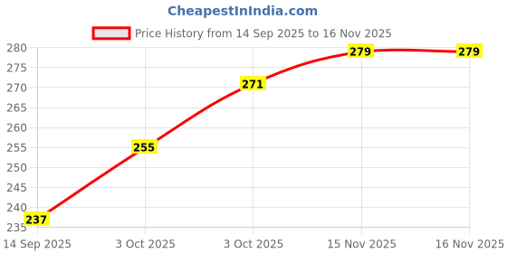 flipkart.com ubbiskart Double Hook Plastic Hanging Flower Pot for Home & Garden Plant Container Set ubbiskart Price History Graph from 14 Sep 2025 to 16 Nov 2025
