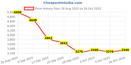 flipkart.com kruvad Double Horse Bridle kruvad Price History Graph from 26 Aug 2025 to 26 Oct 2025