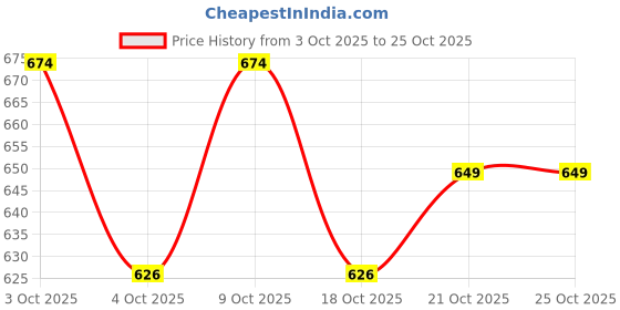 flipkart.com omspo Double kick pad 2 pcs combo black Kicking Shield omspo Price History Graph from 3 Oct 2025 to 25 Oct 2025