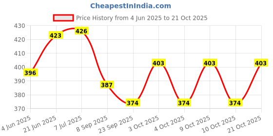 flipkart.com liftwar Double kick pad black Kicking Shield liftwar Price History Graph from 4 Jun 2025 to 21 Oct 2025