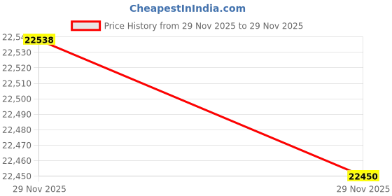 flipkart.com double kissan 50FTX50FT-120-B Tent - For Warehouse, Construction, Poultry, Farm Use, Vehicle & Rain Cover double kissan Price History Graph from 29 Nov 2025 to 29 Nov 2025