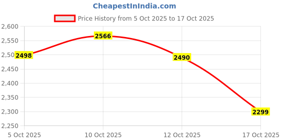 flipkart.com herbalife DOUBLE KULFI SHAKE SPECAIL OFFER 0001 KULFI Powder herbalife Price History Graph from 5 Oct 2025 to 17 Oct 2025