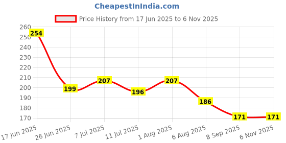flipkart.com xydrozen Double Lamp Electric Pen Intelligent Tester Pen Analog Voltage Tester xydrozen Price History Graph from 17 Jun 2025 to 5 Nov 2025